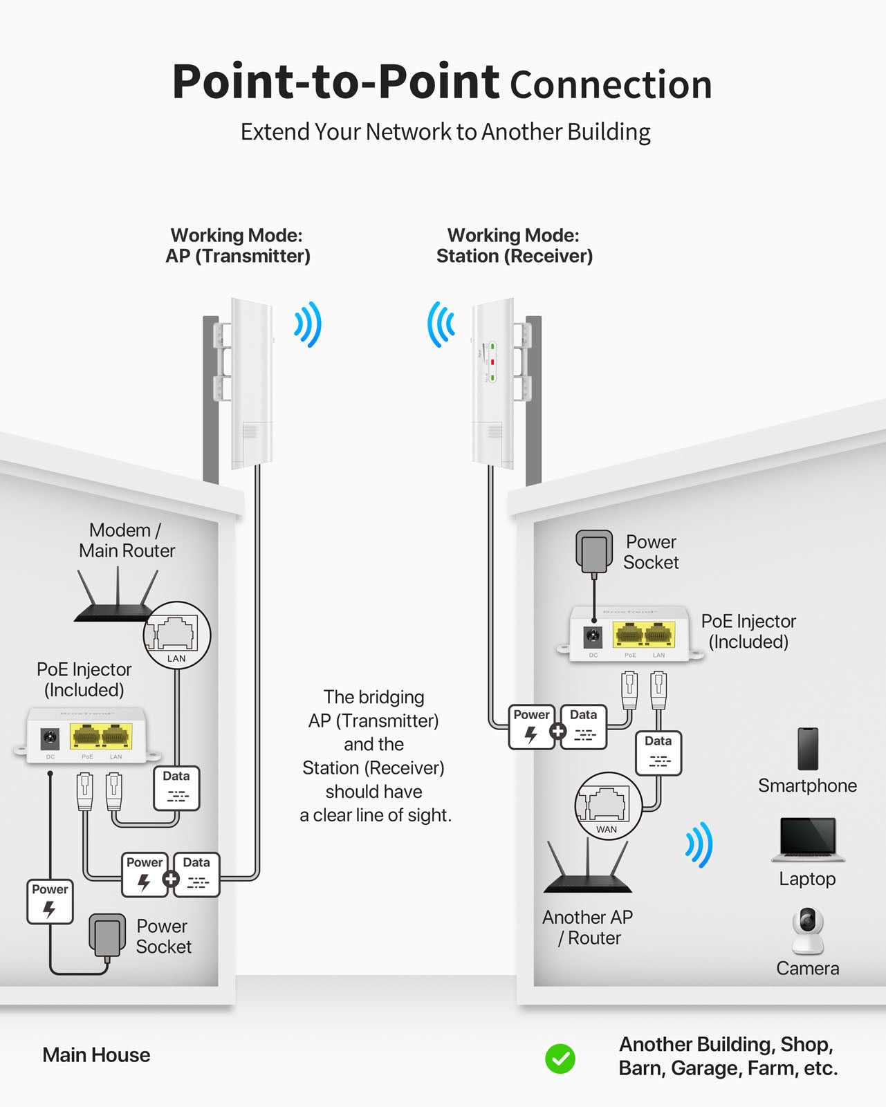 Connect the 10 100 Mbps RJ45 Ethernet Port of the WiFi Bridge to Another WiFi Router to Utilize Point to Point PtP Topology Establish Reliable Connections for Your WiFi Devices in the Workshop Office or Guest House