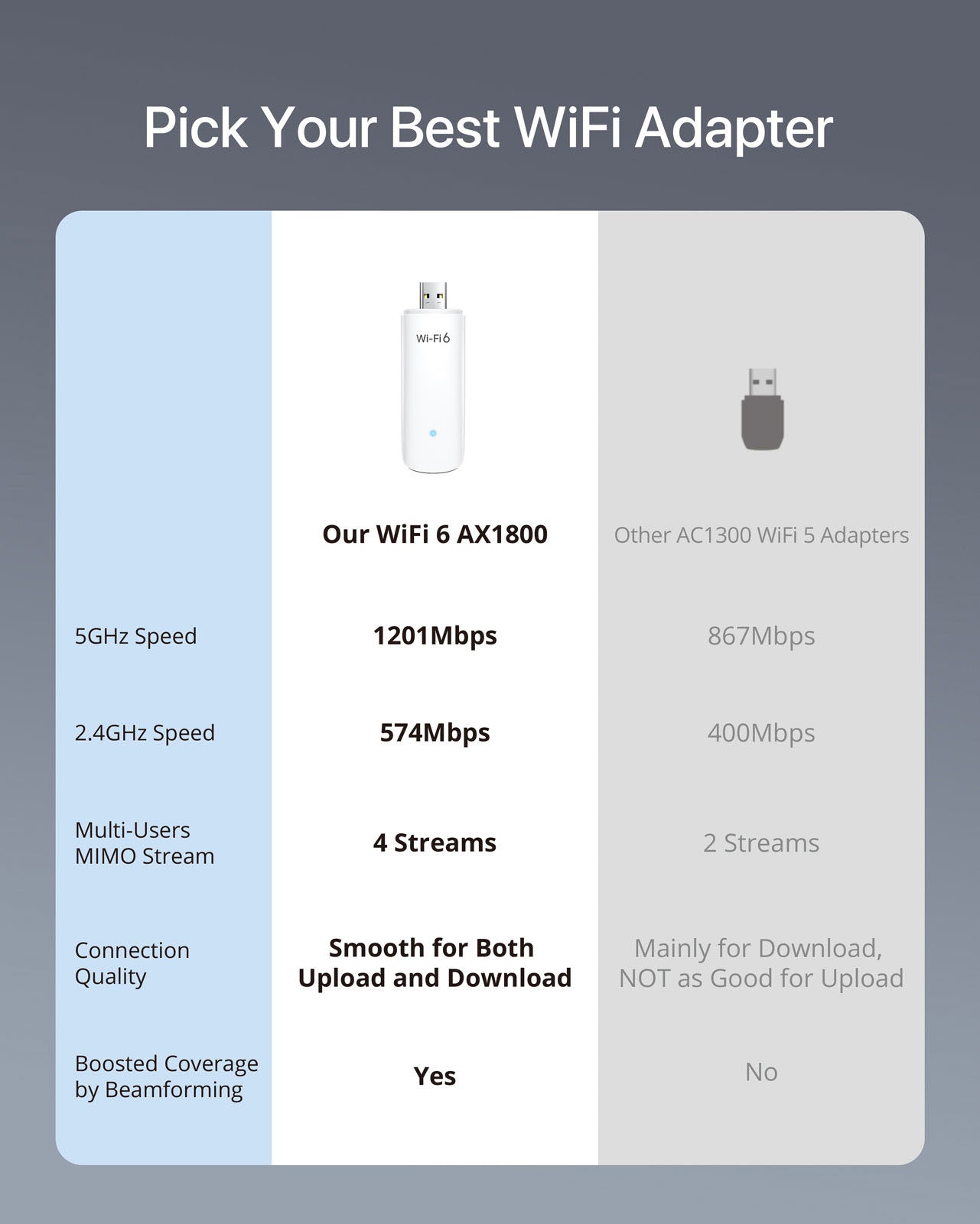 BrosTrend 1800Mbps USB WiFi 6 Adapter Brings Faster Speeds Broader Range Compared to AC1300 USB WiFi Adapter