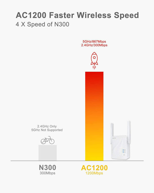 BrosTrend wireless Ethernet adapter can run up to 867Mbps on 5GHz and 300Mbps on 2.4GHz, 4 X faster than N300.