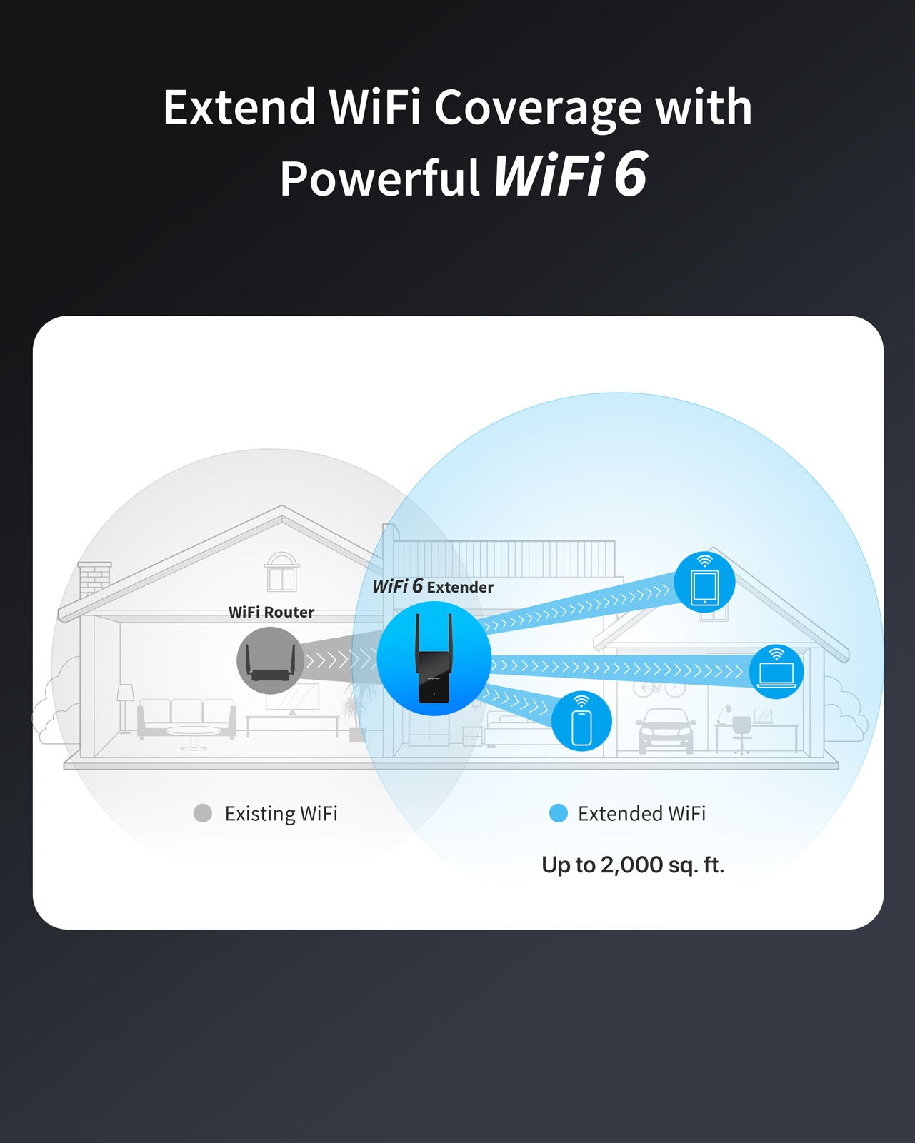 1500 Mbps WiFi 6 Extender Connects to Your WiFi Routers and Extends WiFi Coverage to Up to 2000 Square Feet