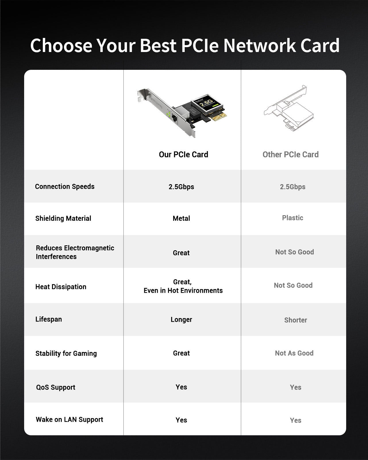 2.5GB PCIe Network Card with Metal Shielding is Best Reduces Electromagnetic Interferences for Stable and Reliable Connection