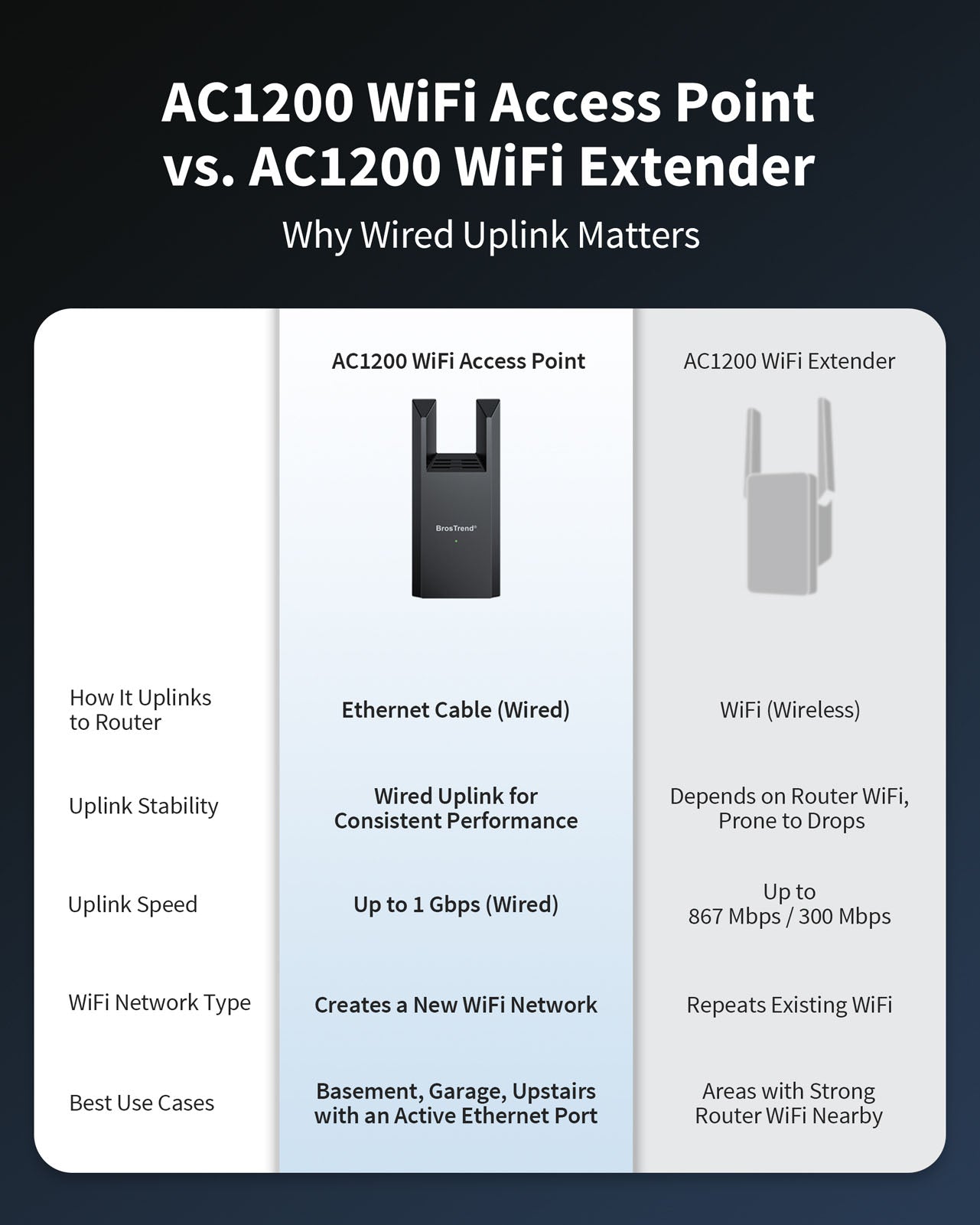 AC1200 WiFi Access Point and WiFi Extender Comparison Showing Wired 1 Gbps Uplink for Consistent Speed Improved Stability and Stronger Performance than Wireless Repeaters