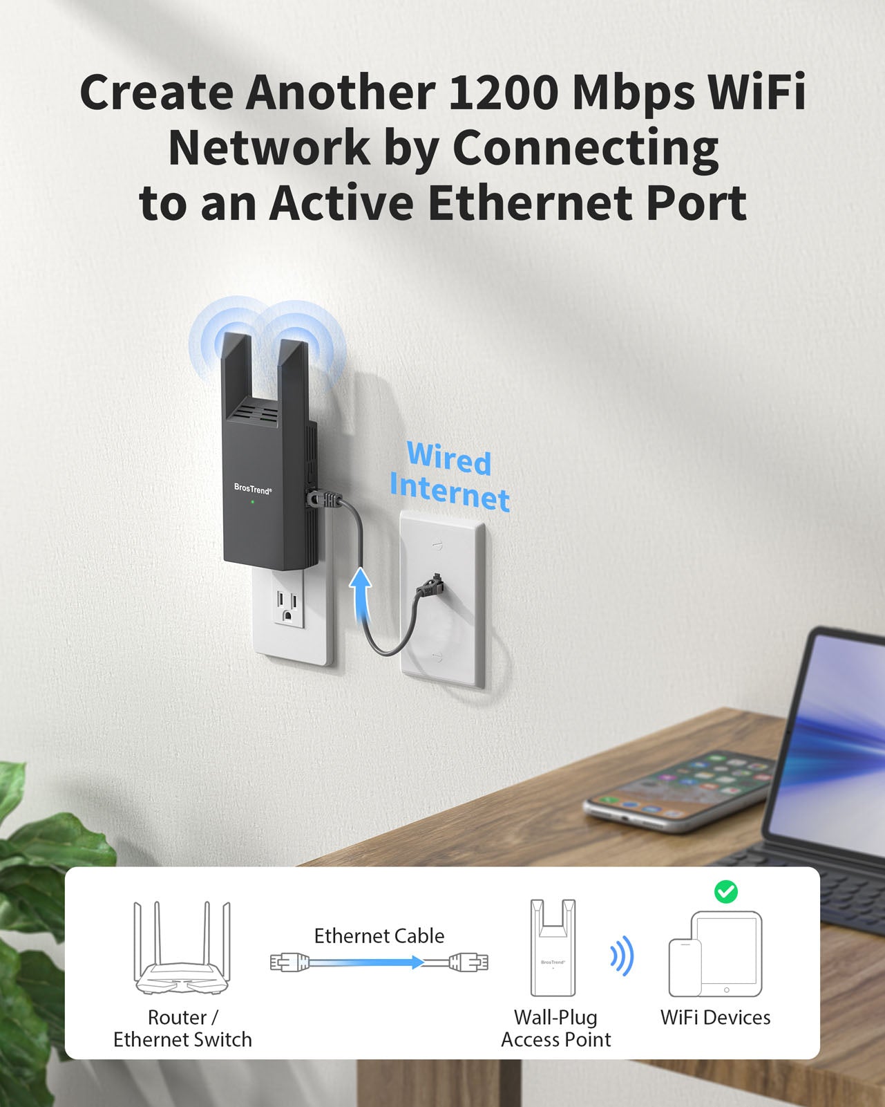 AC1200 WiFi Access Point with Gigabit Ethernet Port Connected to an Active Wall Ethernet Outlet via LAN Cable Creating a New and Separate High-speed 1200 Mbps Dual-band Network for Basement Garage or Upstairs Rooms