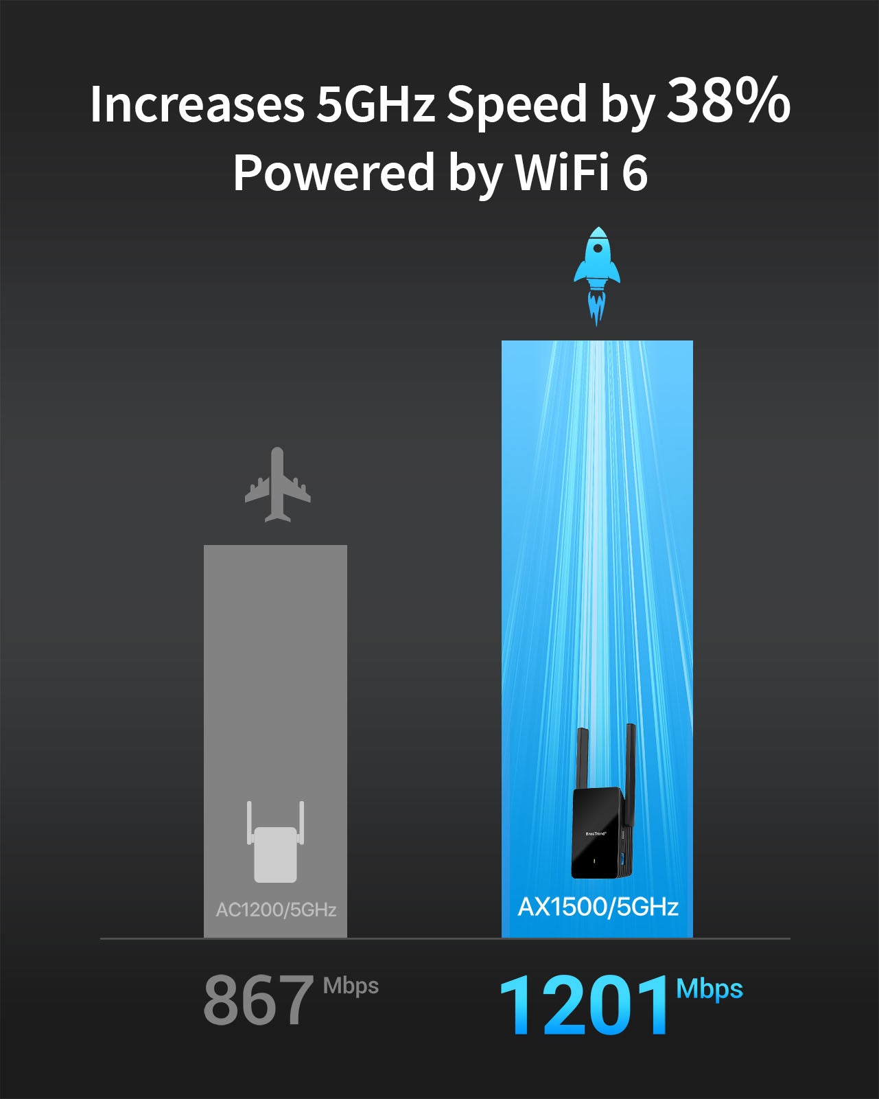 AX1500 WiFi to Ethernet Adapter Delivers 1201Mbps on 5GHz Band WiFi 6 Tech Increases Connection Speeds