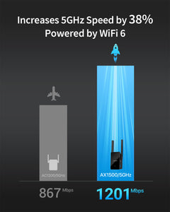 AX1500 WiFi to Ethernet Adapter Delivers 1201Mbps on 5GHz Band WiFi 6 Tech Increases Connection Speeds