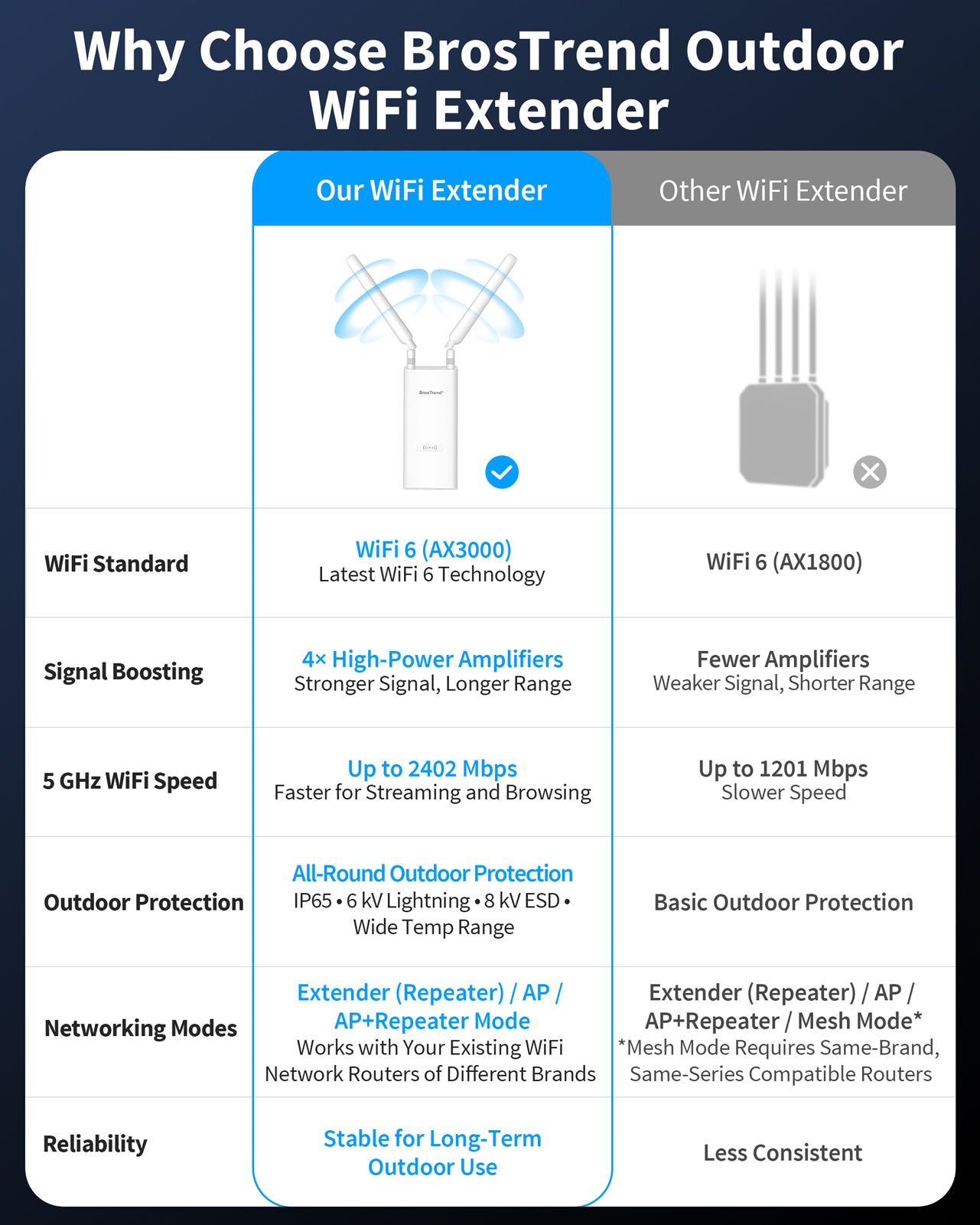 BrosTrend Outdoor WiFi Extender Compared with Standard WiFi Extenders Featuring WiFi 6 AX3000 Performance Four High-Power Signal Amplifiers IP65 Weatherproof Protection Multiple Networking Modes and Reliable Long-Term Outdoor WiFi Coverage