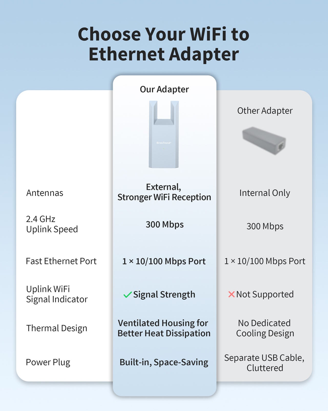 BrosTrend WiFi to Ethernet Adapter with External Antennas Delivers Stronger WiFi Reception Features Signal Strength Indicator and Better Heat Dissipation Compared to Other Adapters