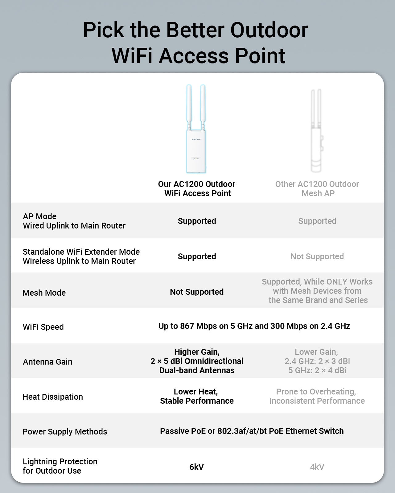 Comparison Table Showing How Our AC1200 Outdoor WiFi Access Point Outperforms Other AC1200 Outdoor Mesh AP