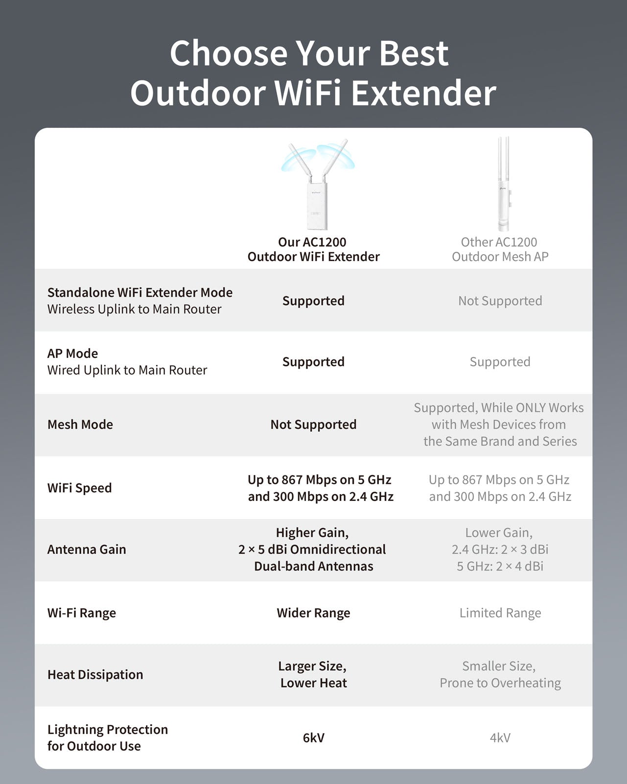Detailed Comparison Table Highlighting the Advantages of BrosTrend AC1200 Outdoor WiFi Extender over Another AC1200 Outdoor Model