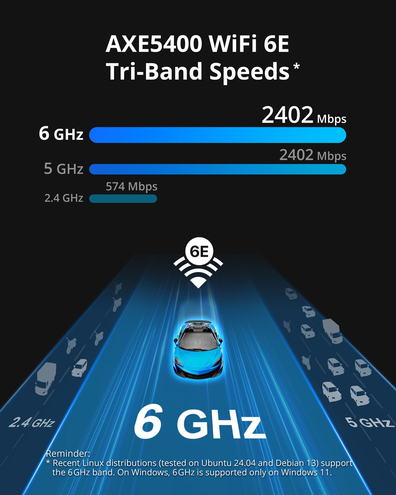 Graphic Showing AXE5400 WiFi 6E Tri-band Speeds on BrosTrend USB WiFi Adapter with Bars Representing 6 GHz at 2402 Mbps 5 GHz at 2402 Mbps and 2.4 GHz at 574 Mbps Highlighting 6 GHz Wireless Connectivity Support on Linux Systems
