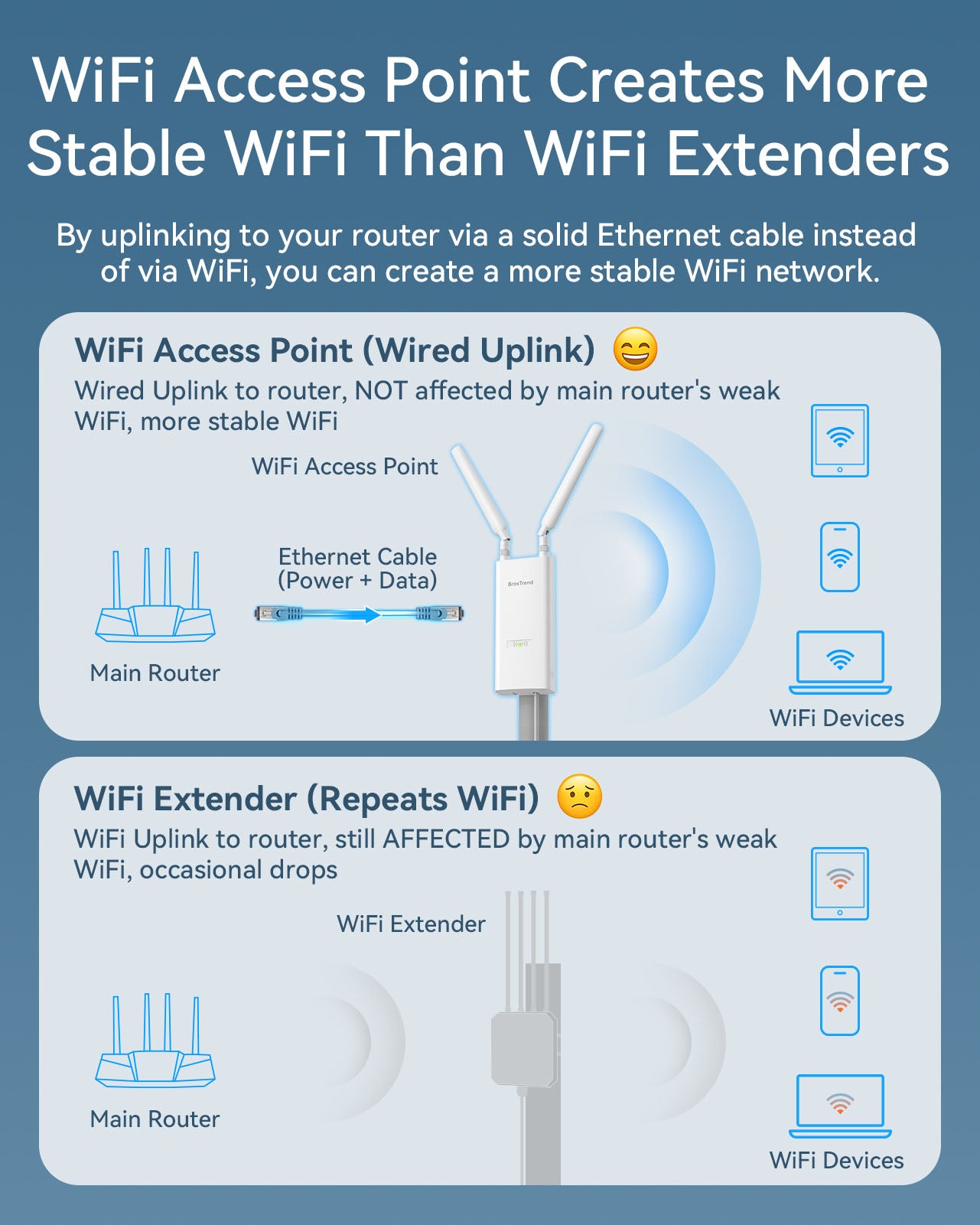 Outdoor WiFi Access Point with Wired Uplink Using Ethernet Cable to Connect with Main Router Creating More Stable Outdoor WiFi Compared with WiFi Extender that Relies on Wireless Uplink and Router Signal Strength