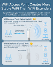 Charger l'image dans la galerie, Outdoor WiFi Access Point with Wired Uplink Using Ethernet Cable to Connect with Main Router Creating More Stable Outdoor WiFi Compared with WiFi Extender that Relies on Wireless Uplink and Router Signal Strength