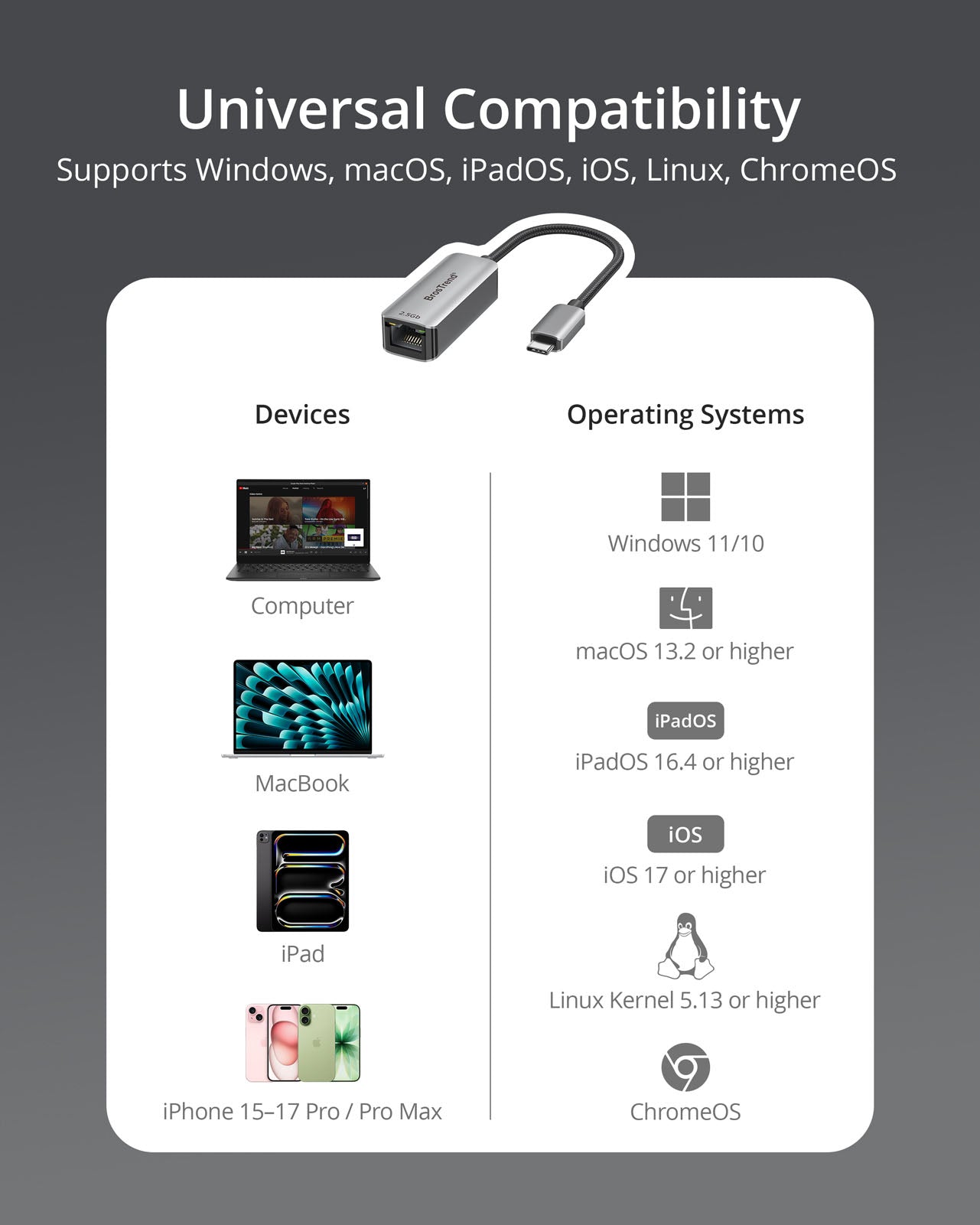 USB-C to 2.5G Ethernet Adapter Compatibility Chart Showing Supported Devices including Laptops MacBook iPad and iPhone 15–17 Pro Max Compatible with Windows 11 10 macOS 13.2 or later iPadOS 16.4 or later iOS 17 or later Linux Kernel 5.13 or later and ChromeOS