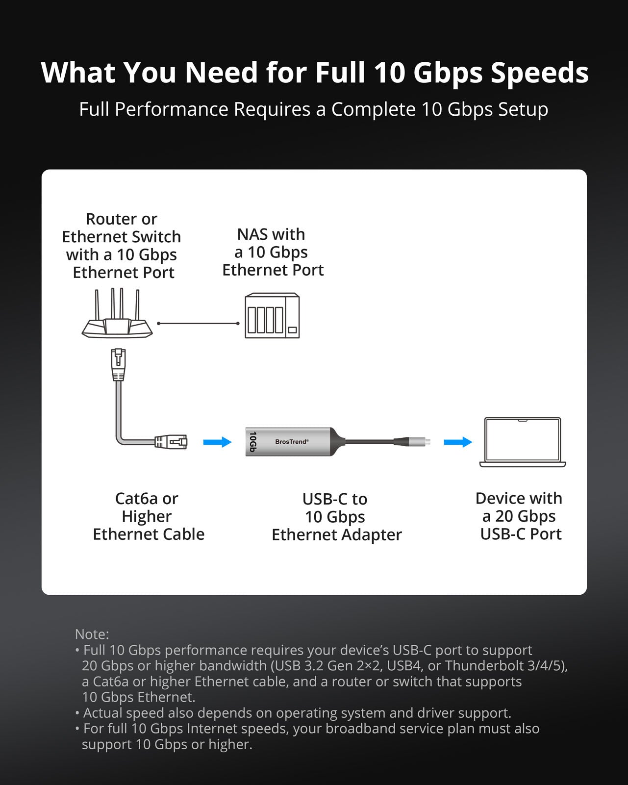 USB-C to Ethernet Adapter Requires a 20 Gbps or Higher USB-C Port on Devices Cat6a or Higher Ethernet Cable and 10 Gbps Router or Switch for Full 10 Gbps Ethernet Performance with Compatible Computers NAS Storage and Other 10GbE Network Equipment