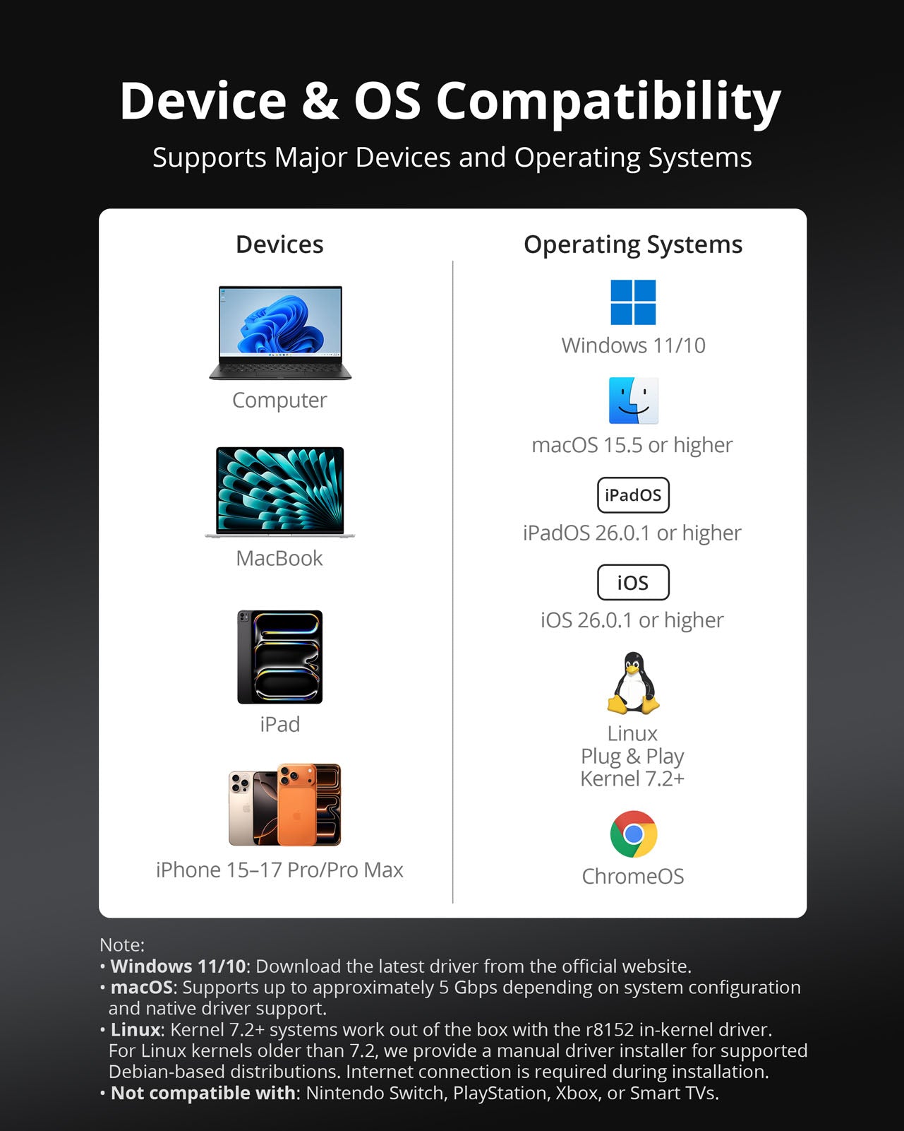 USB-C to Ethernet Adapter Supports Windows 11 and 10 macOS Linux ChromeOS iPadOS and iOS with Compatibility for Laptops Desktop PCs MacBooks iPads with Driver Requirements and Maximum Ethernet Speed Varying by Operating System