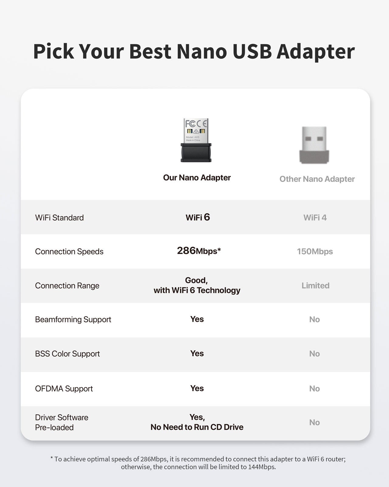 USB WiFi Adapters Comparison Chart WiFi 6 USB Adapter Provides Faster Speeds and Better Experience Than N150 Adapters with Beamforming BSS Color OFDMA Technologies