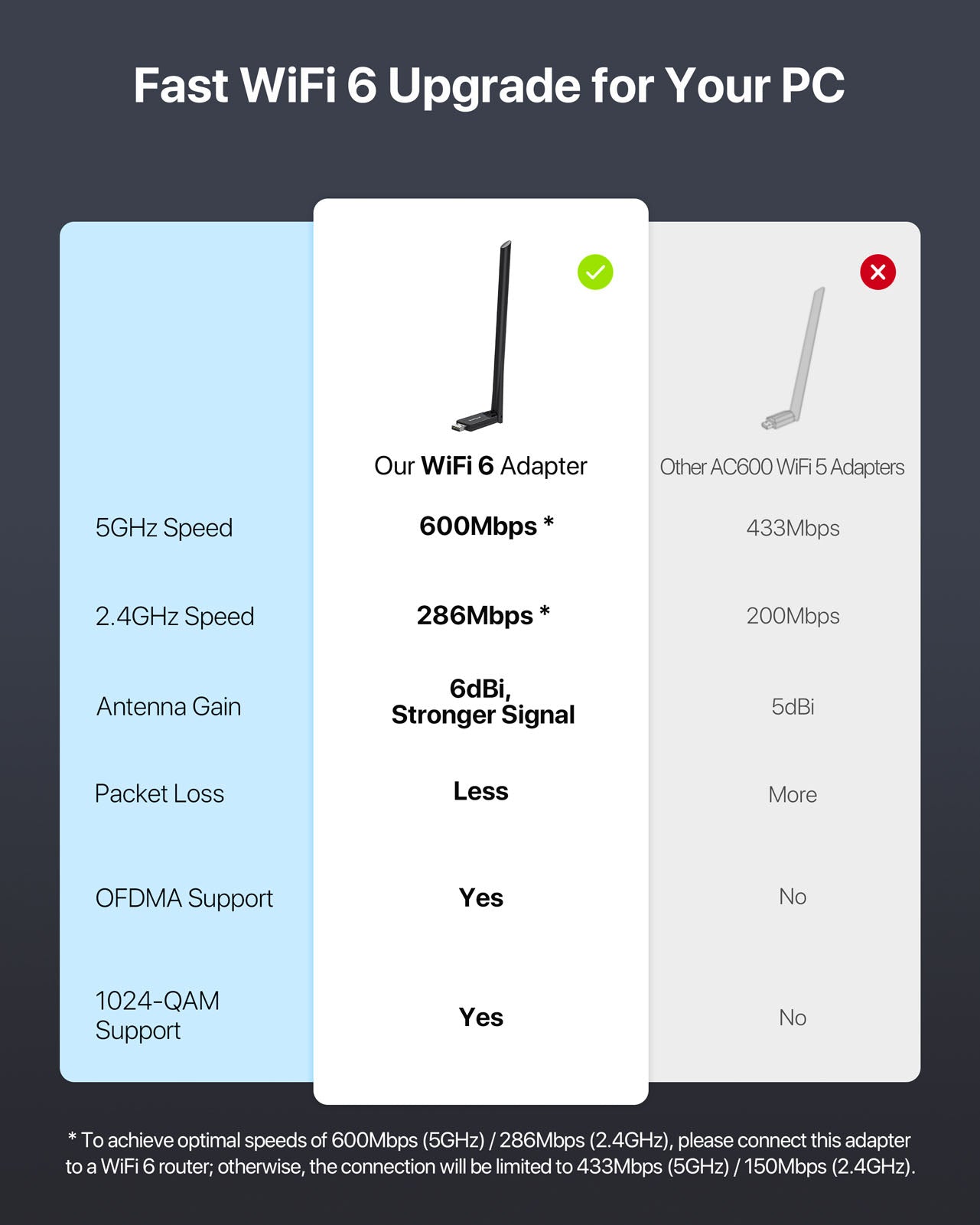 USB WiFi Adapters Comparison Chart WiFi 6 USB Adapter Provides Faster Speeds and a Smoother Experience Than Other AC600 USB WiFi Adapters