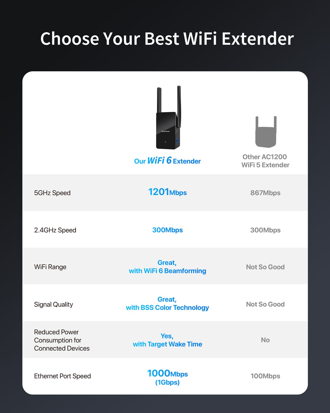 Xiaomi WiFi Extender Pro 300 Mbps Amplificateur WiFi Port Ethernet