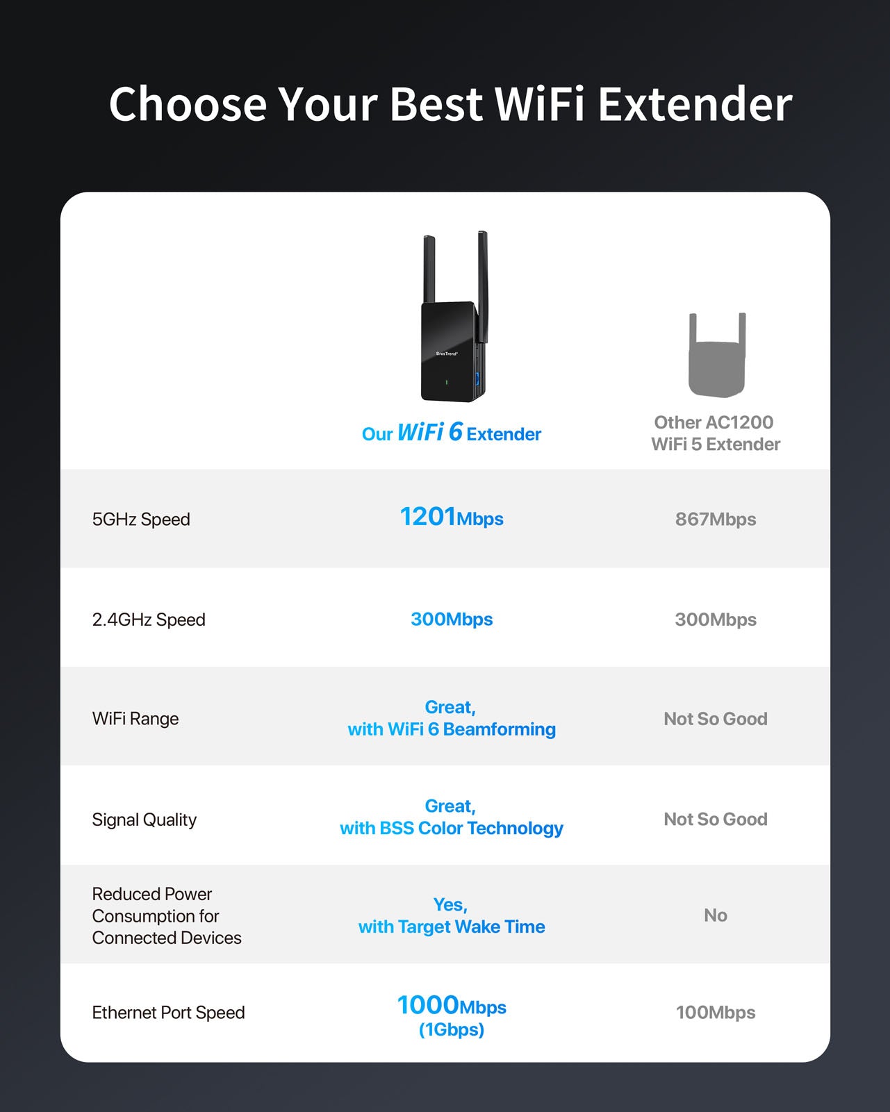 WiFi 6 Extender Brings Better WiFi Experience Than WiFi 5 Extender As It Supports Beamforming BSS Color and Target Wake Time TWT Tech