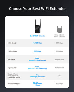 WiFi 6 Extender Brings Better WiFi Experience Than WiFi 5 Extender As It Supports Beamforming BSS Color and Target Wake Time TWT Tech
