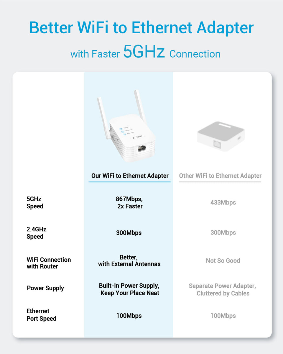 Network Adapter Types Chart BrosTrend AC1200 WiFi to Ethernet Adapter | Dual Band | Easy Setup ...