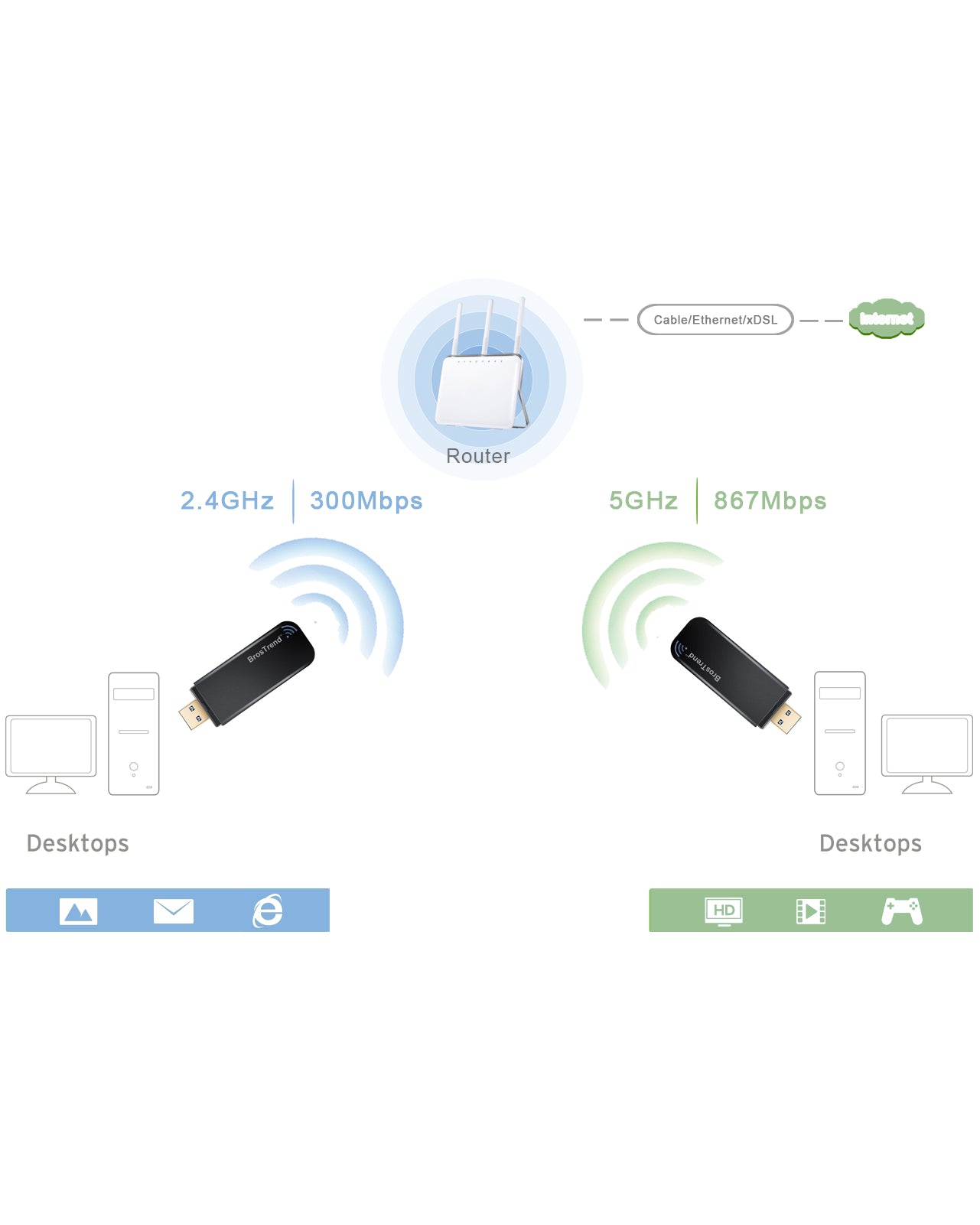 BrosTrend Clé WiFi USB Adaptateurs 1200 Mbps