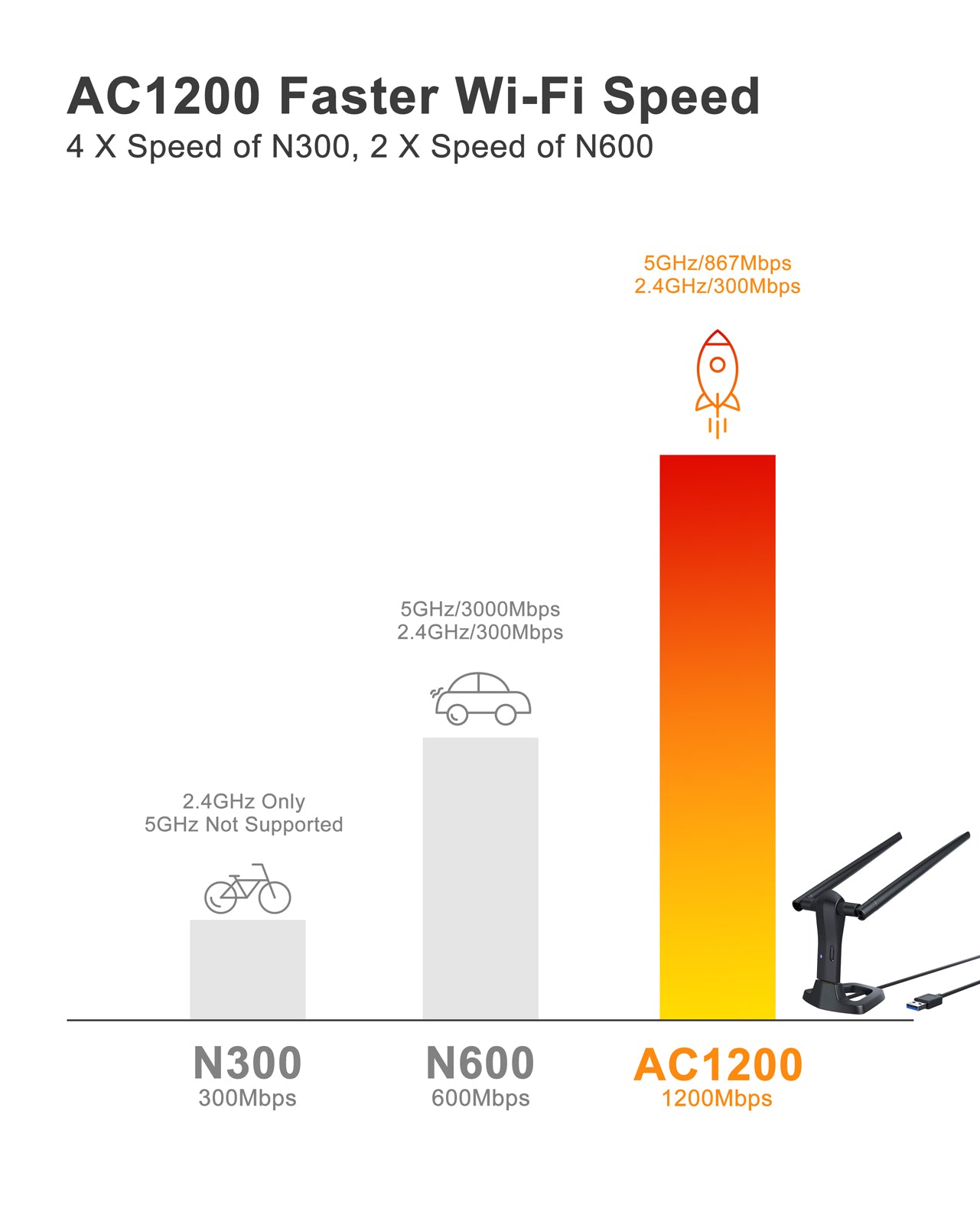 BrosTrend 1200Mbps Linux Adaptador WiFi USB de Largo Alcance