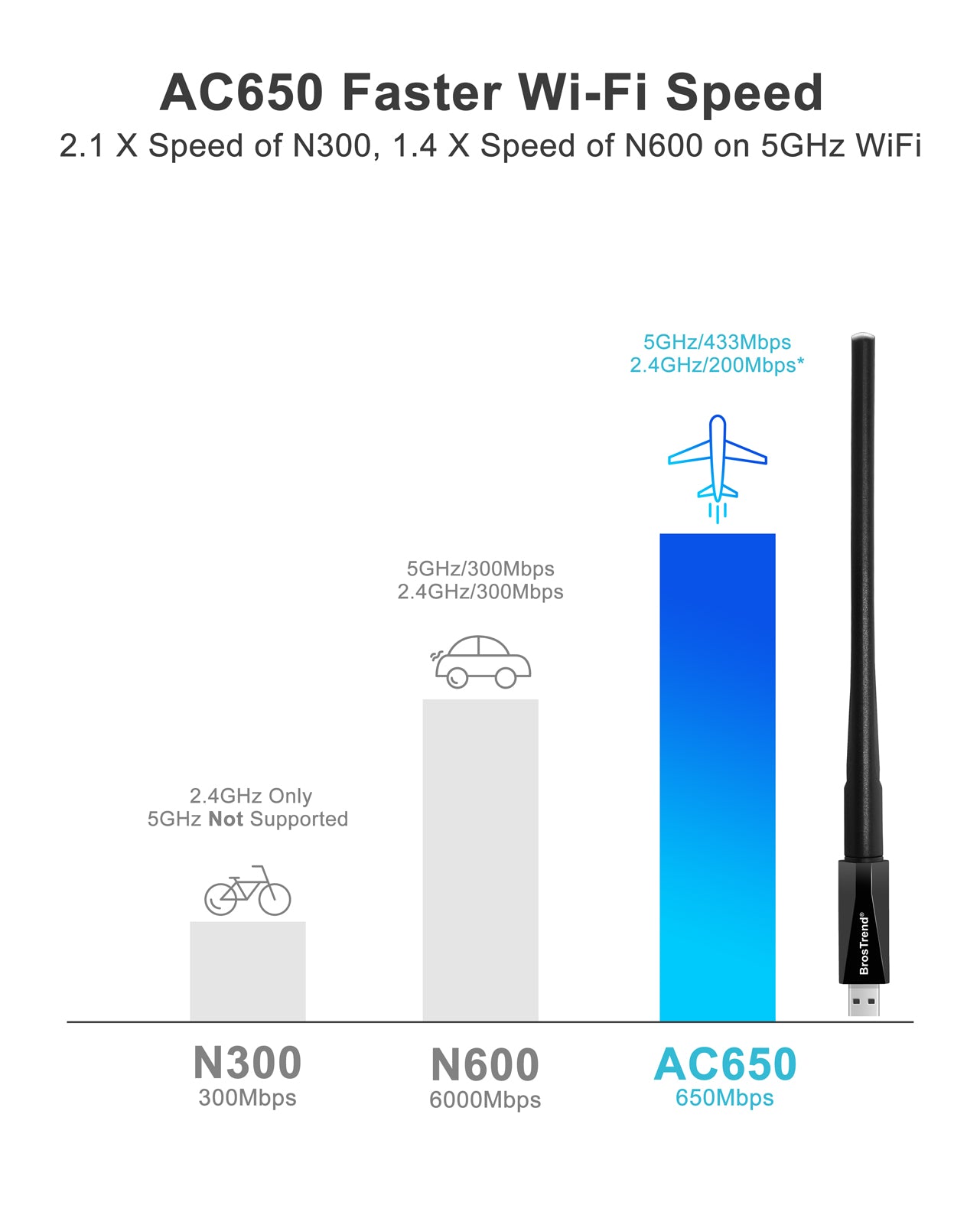 BrosTrend 650Mbps Linux WiFi Dongle Wireless Adapter For UK Market