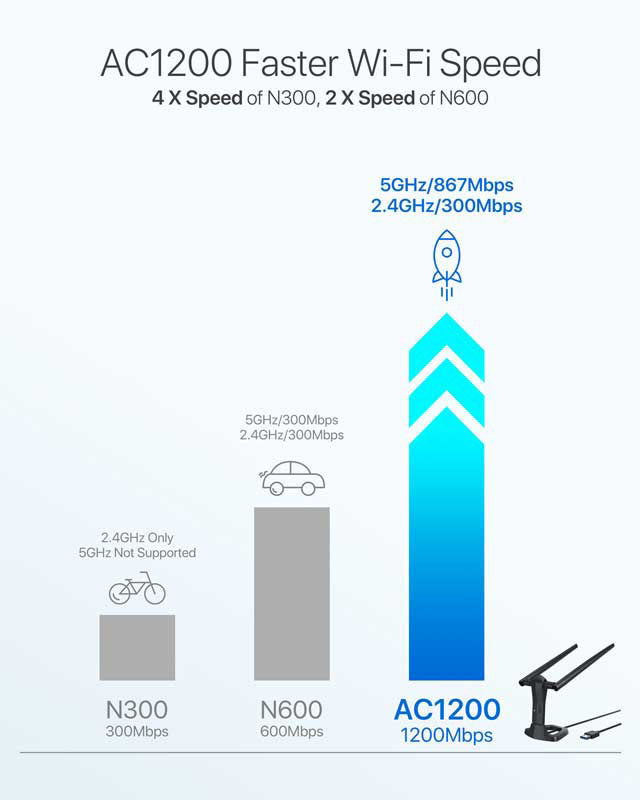 BrosTrend 1200Mbps linux supported wifi adapter delivers fater wfii speed, 4 times than N300 and 2 times than N600