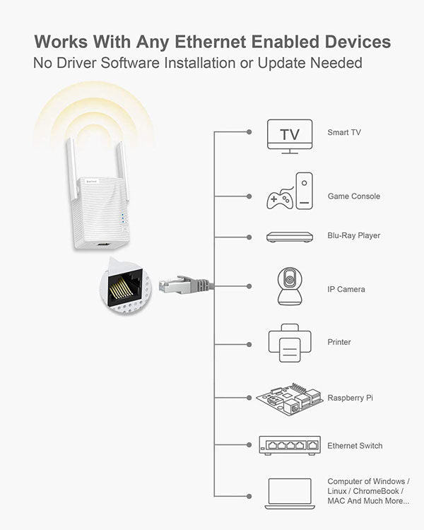 BrosTrend wifi to ethernet adapter works with any Ethernet enabled devices, no driver software installation or updated needed.