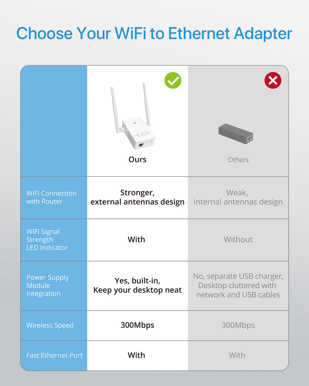 WiFi to Ethernet Adapter Wireless Bridge Works Better with External Antennas and Integrated Power Supply Supports US Standard Wall Plug Socket Voltage 100V to 240V